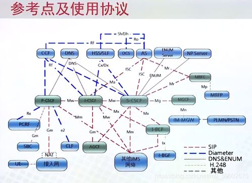 移動通信核心網技術總結（四） IMS的網絡架構、功能與網絡技術開發