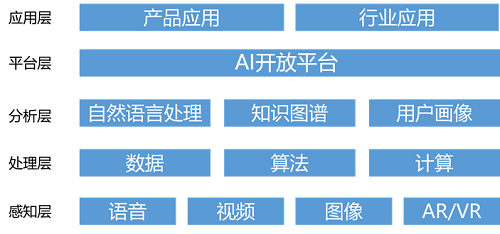 從十四五規(guī)劃看AI開放中臺對安防行業(yè)軟件應用的影響